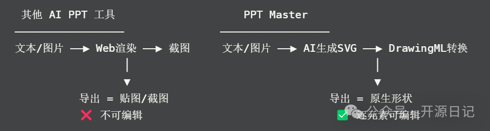 PPT Master与其他工具的流程对比