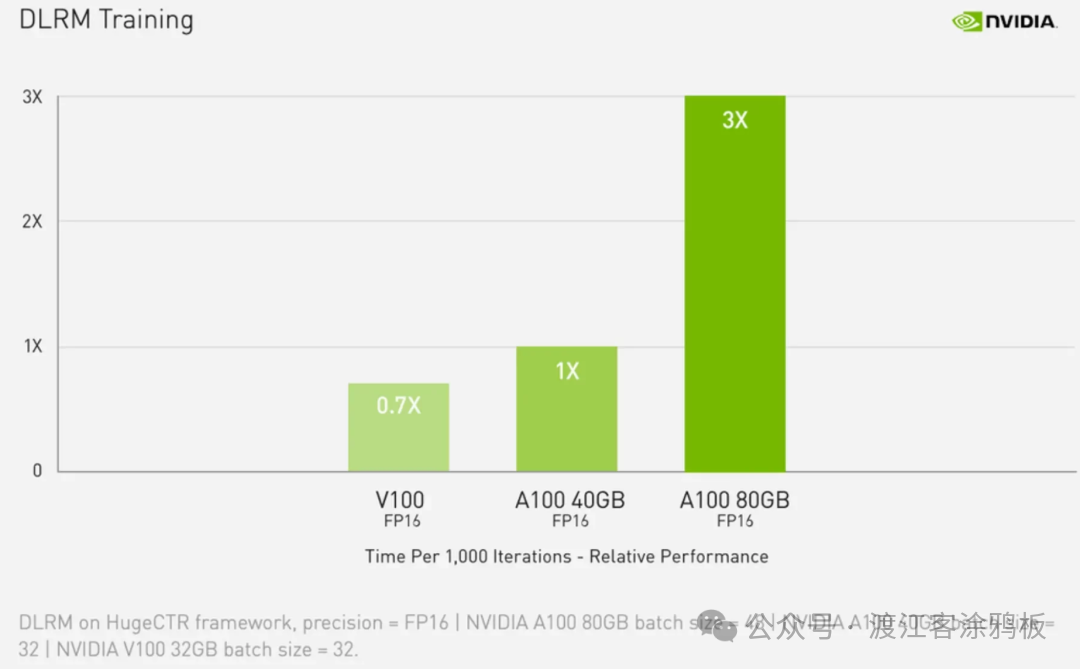 A100与V100在DLRM训练中的性能对比