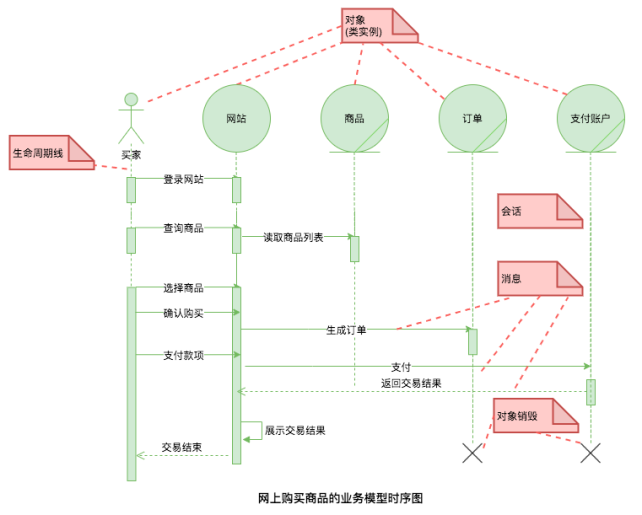 网上购买商品业务模型时序图