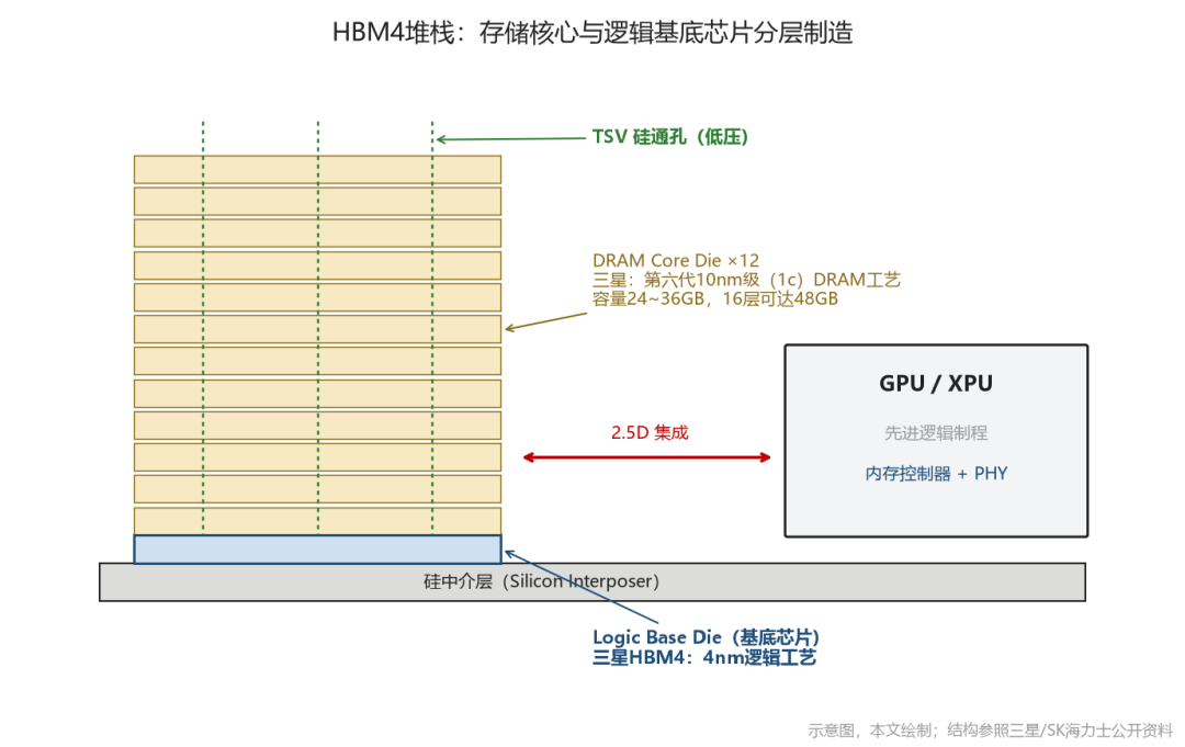 HBM4堆栈DRAM Core Die与Logic Base Die分层架构示意图