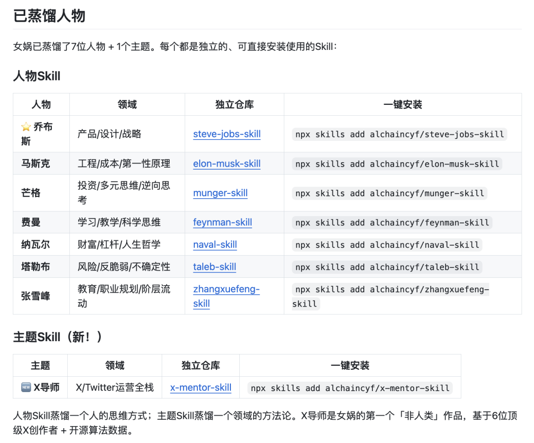 已蒸馏人物与主题技能列表