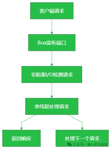 嵌入式WEB服务器选型指南:5款热门方案对比与避坑指南 - 图片 - 4