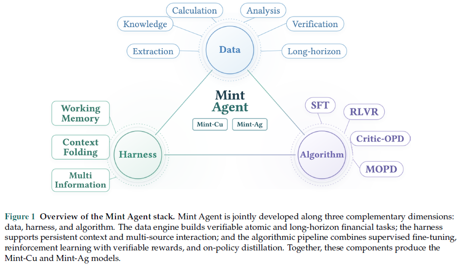 Mint-Agent 架构概览：数据、Harness 与算法三支柱