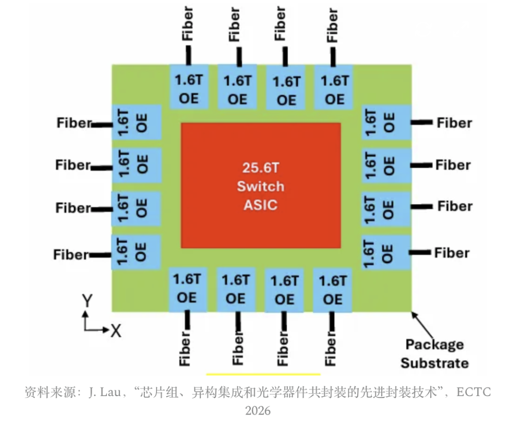 25.6T Switch ASIC周围环绕1.6T光引擎的CPO封装架构