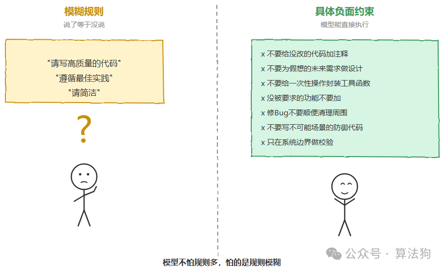 模糊规则与具体负面约束对比图