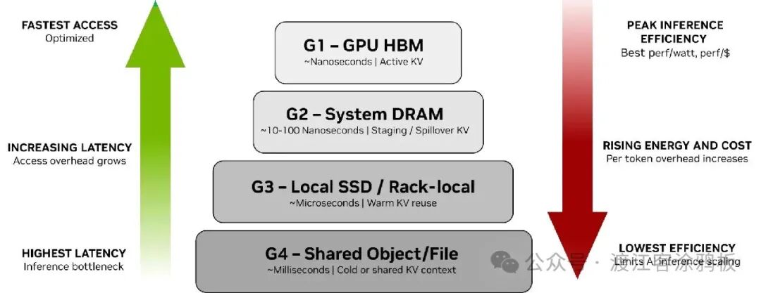 内存层次结构与性能效率对比图表