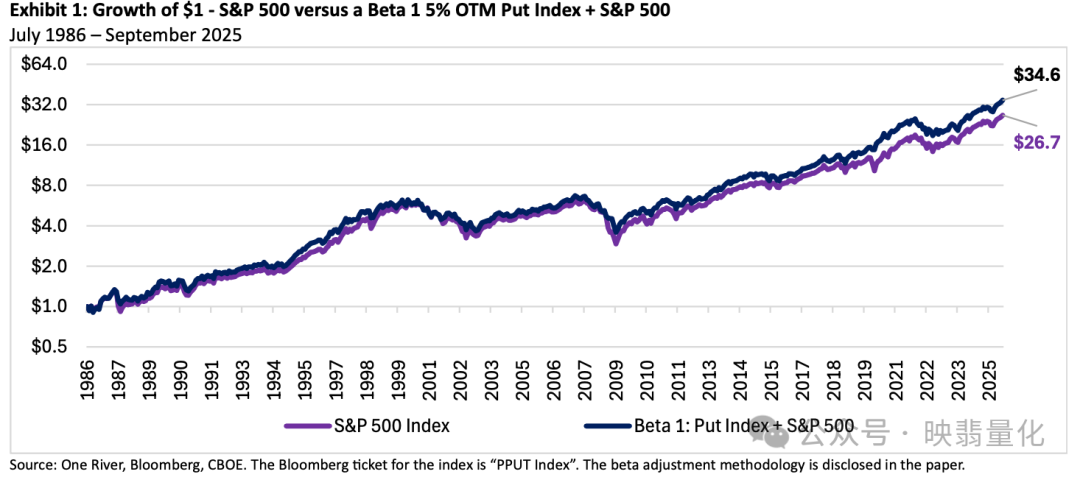 Exhibit 1: 1美元增长对比 - S&P 500 vs Beta 1组合 (1986.7-2025.9)
