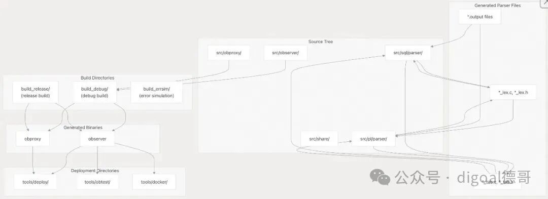 构建系统目录与产物关系图