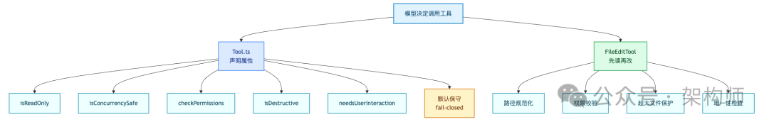 工具调用边界声明示意图