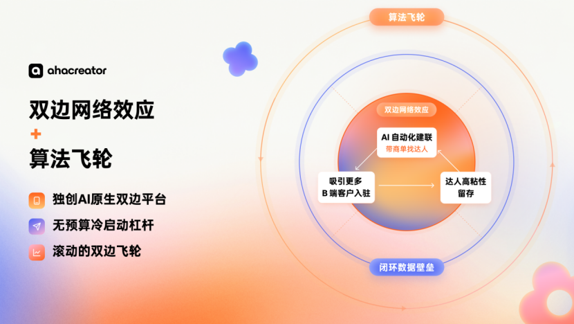 双边网络效应与算法飞轮