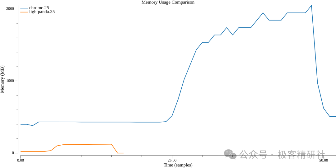 内存使用对比折线图：Lightpanda 内存占用极低且稳定