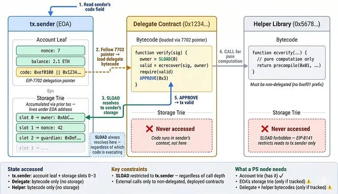 策略1 VERIFY执行状态访问模式示意图