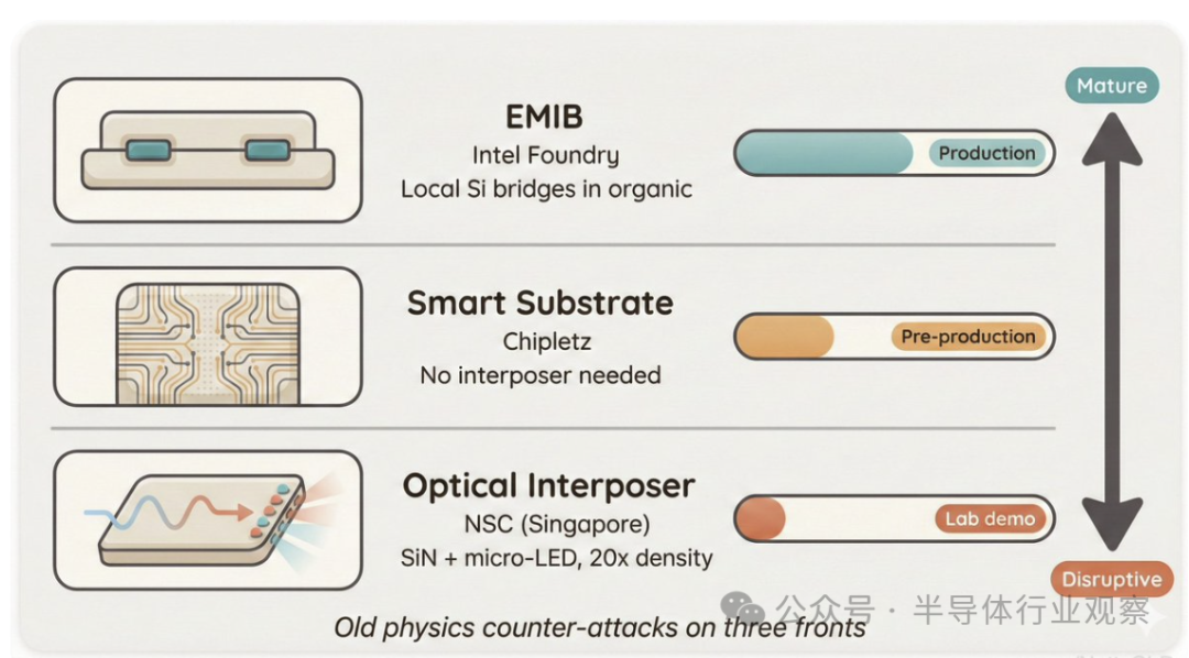 EMIB、智能基板、光学中介层等多种替代技术路线图