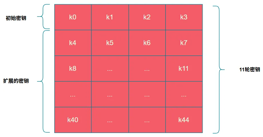AES 密钥扩展示意图:从初始密钥 k0-k3 扩展到 k4-k44,共 11 轮密钥