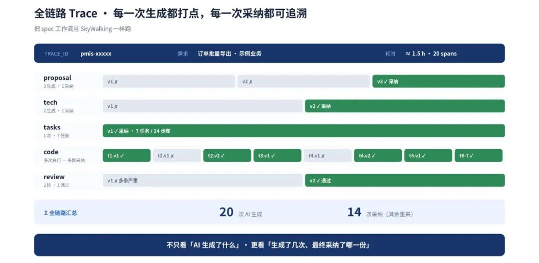 全链路Trace示例：需求交付全流程的AI生成与采纳统计