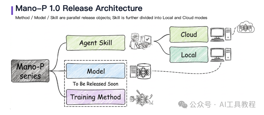 Mano-P 1.0 架构示意图：Agent Skill 分为 Cloud 与 Local 两种模式