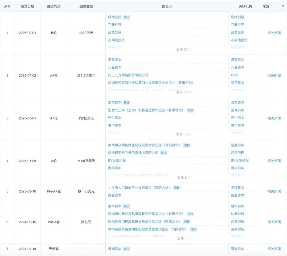 VAST历轮融资信息表格：B轮30亿元、A+轮2亿美元、A轮5000万美元等