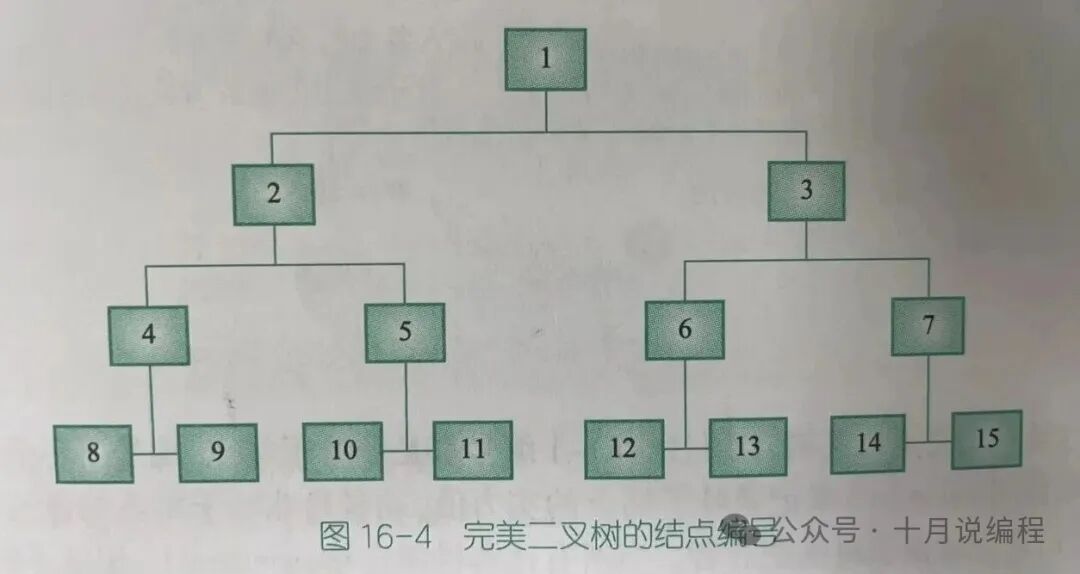 完美二叉树数组存储编号示意图