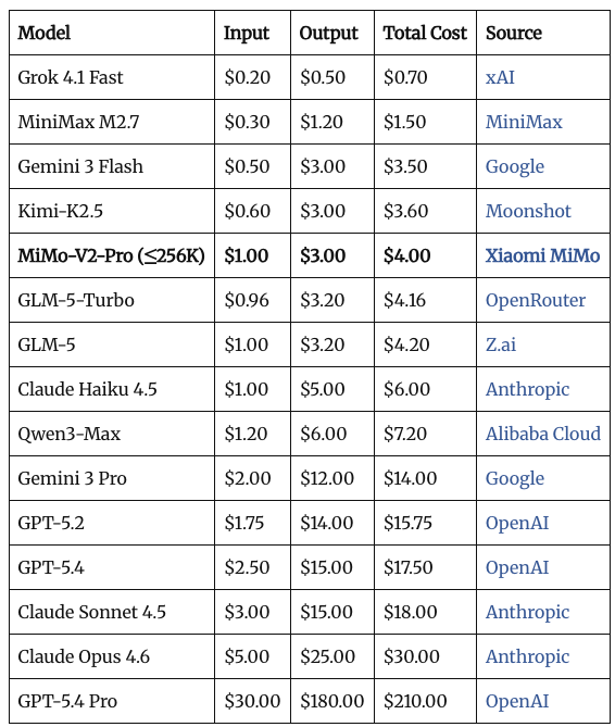 各大前沿AI模型API成本对比表格