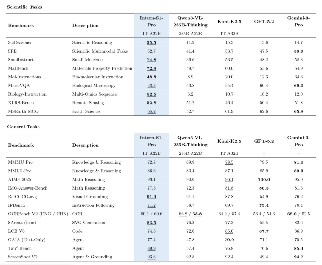 Intern-S1-Pro与主流模型在科学任务和通用任务上的性能对比表格