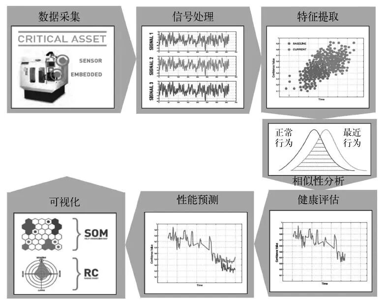 设备预诊与健康管理（PHM）数据分析流程框架图