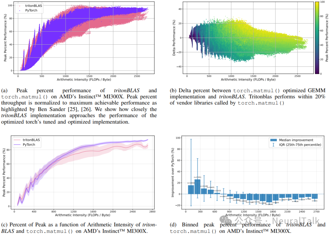 图4：在MI300X上tritonBLAS与torch.matmul()的性能对比