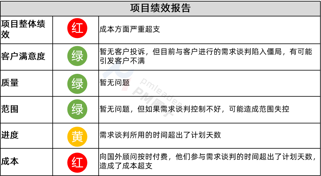 项目绩效信号灯报告示例