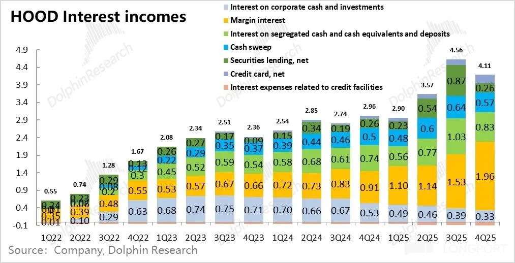 Robinhood利息收入构成柱状图