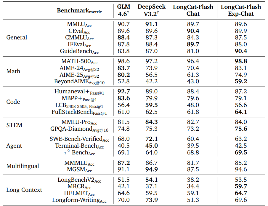 LongCat-Flash-Exp-Chat与主流模型综合能力对比表
