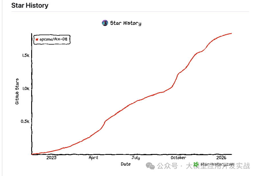 Aix-DB项目Star增长趋势图
