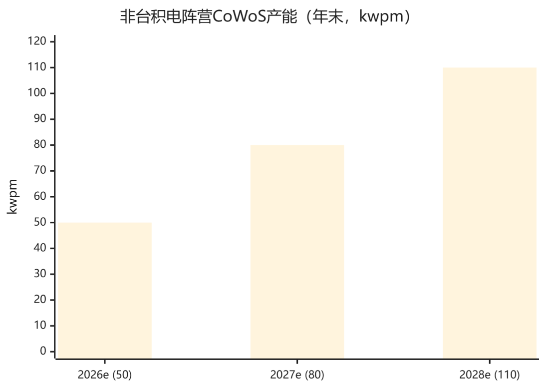 非台积电阵营 CoWoS 产能年末预测柱状图