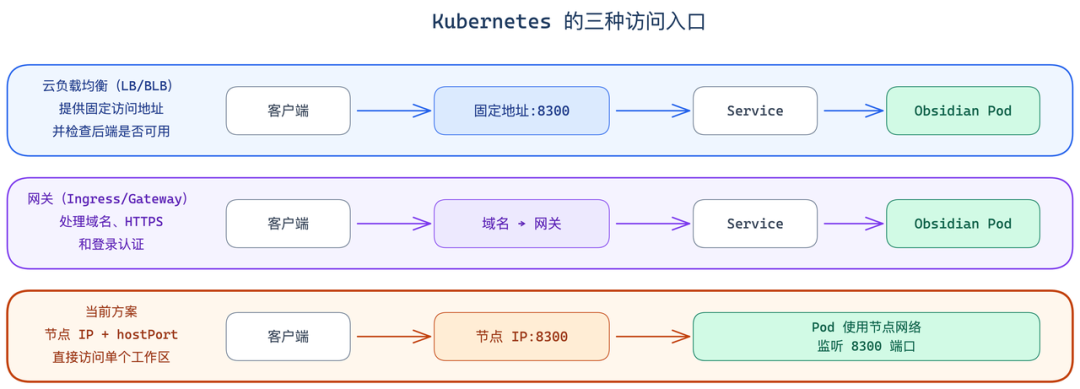 Kubernetes 的三种访问入口