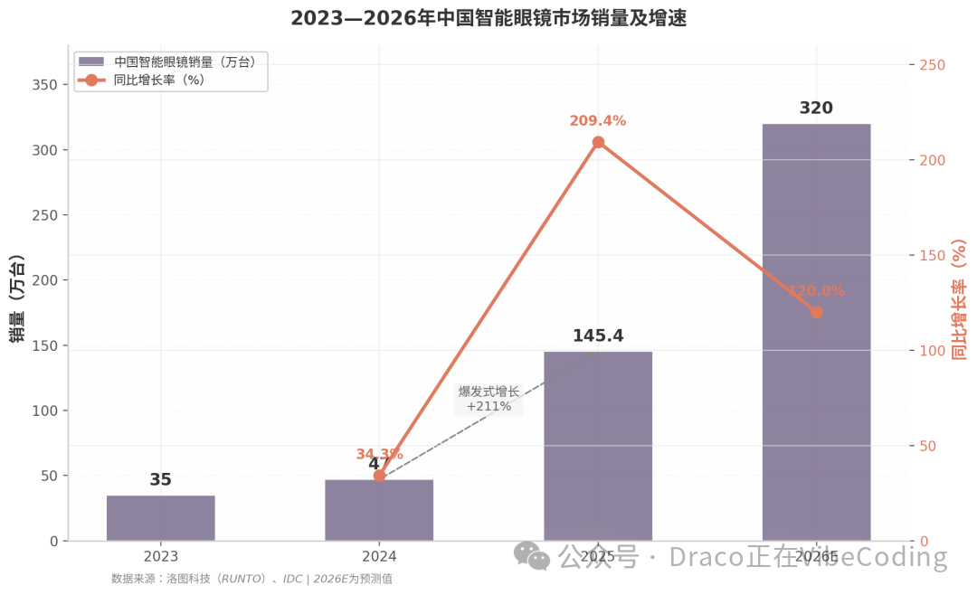 2023—2026年中国智能眼镜市场销量及增速组合图表，包含柱状图与折线图