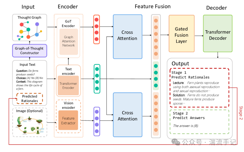 多模态GoT模型架构图