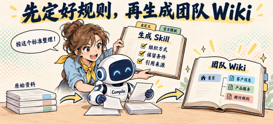 先定义 Skill 规则再生成团队 Wiki 的编译示意