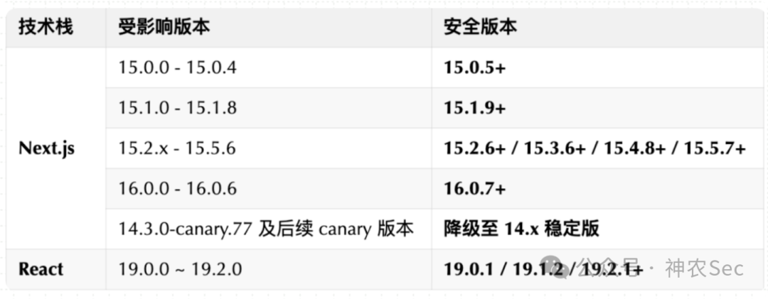 Next.js和React受CVE-2025-55182影响的版本列表