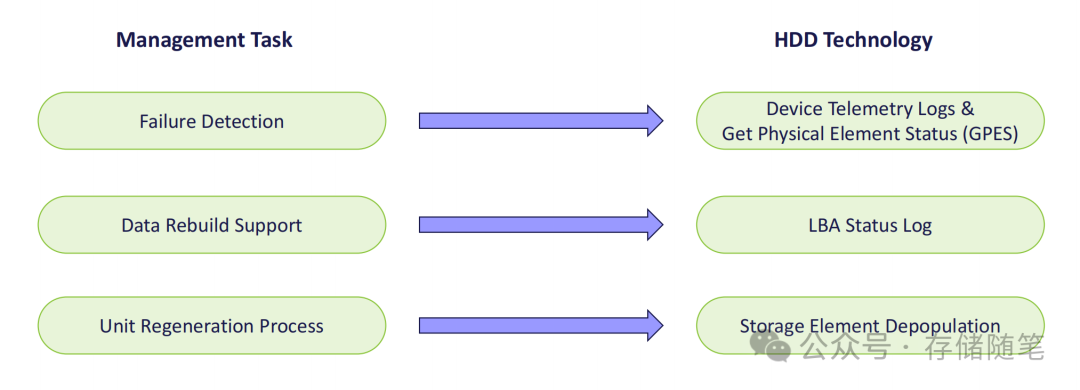 硬盘再生管理任务与技术对应图
