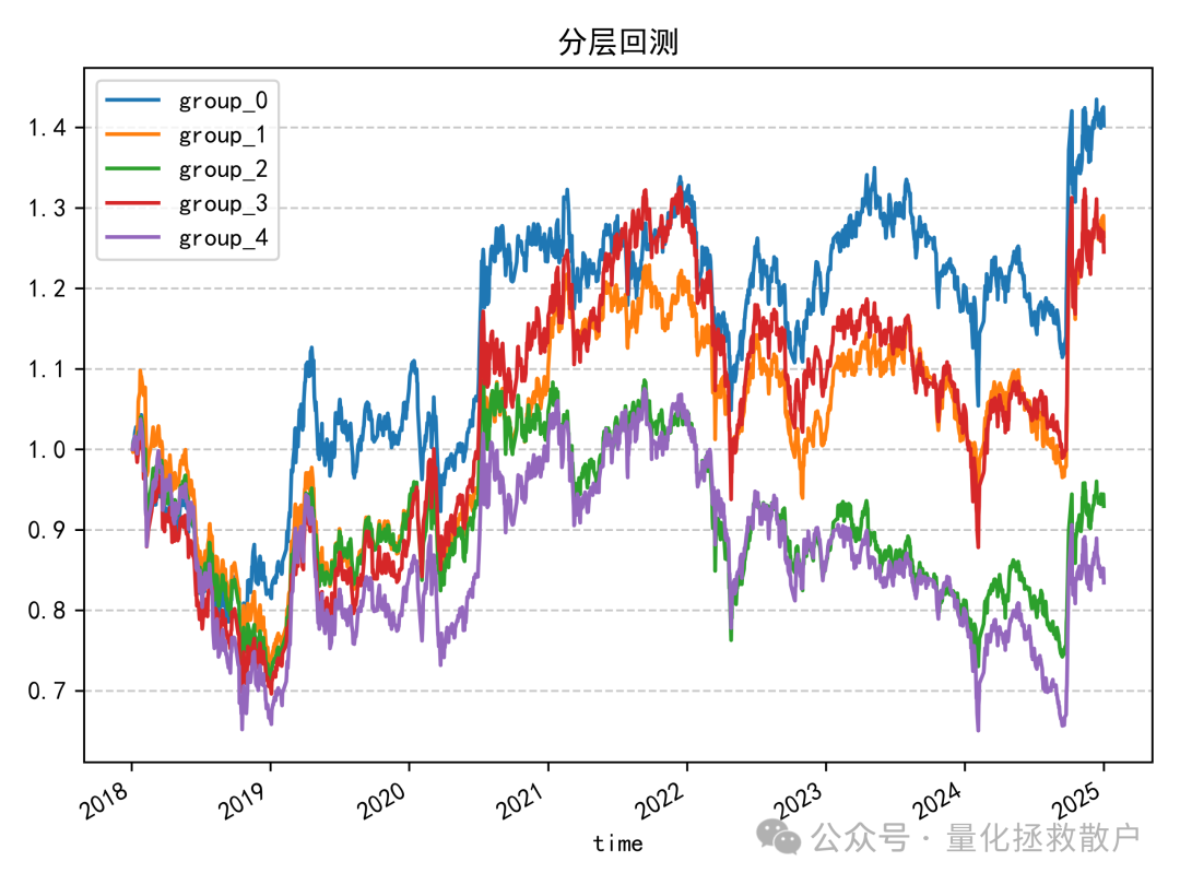 分层回测净值曲线图