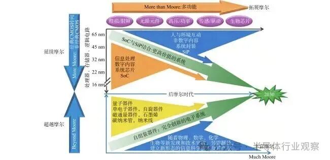 后摩尔时代集成电路技术发展方向图