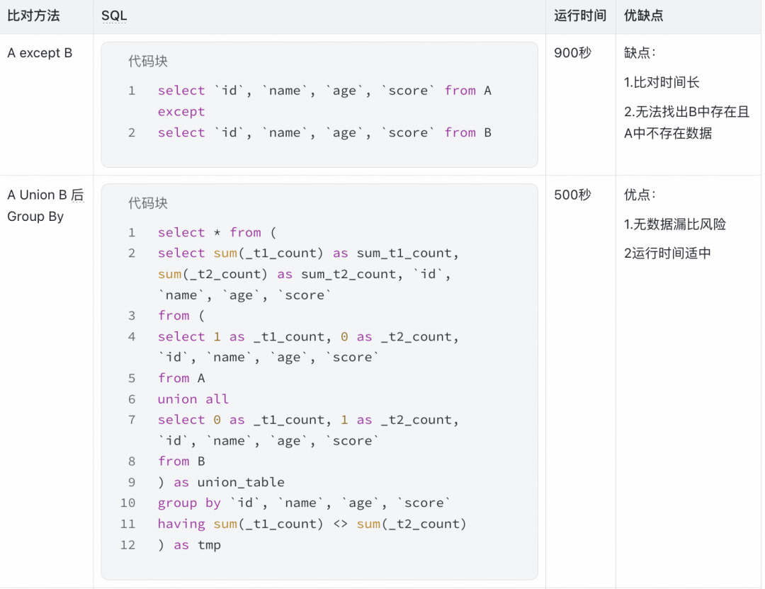SQL比对方法性能对比:Union分组与Hash聚合