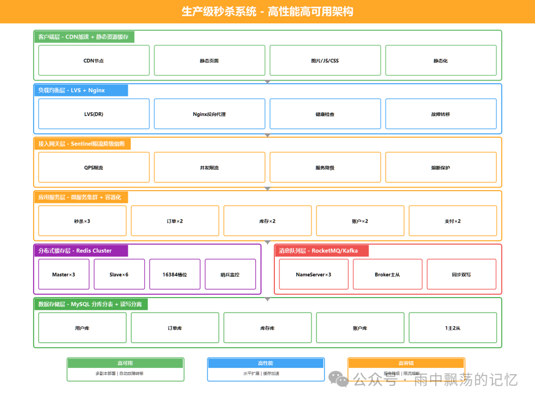 生产级秒杀系统高性能高可用架构图