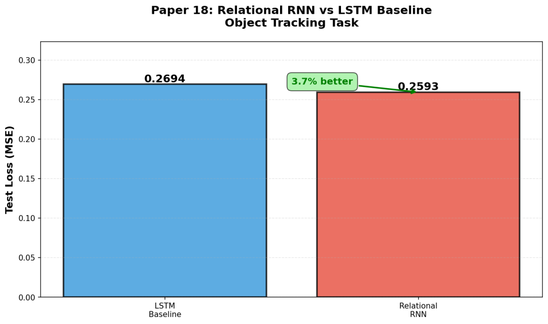 关系RNN与LSTM基线在目标跟踪任务上的性能对比