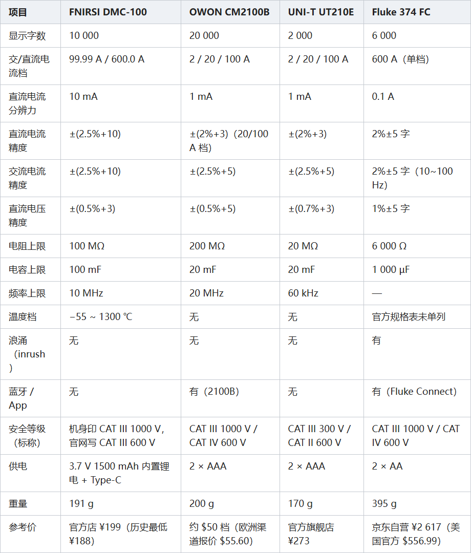 FNIRSI DMC-100 与 OWON CM2100B、UNI-T UT210E、Fluke 374 FC 技术参数对比表