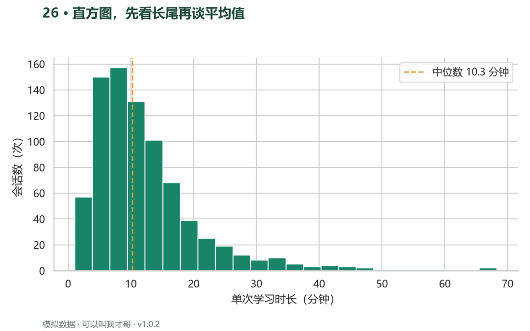 案例26 直方图先看长尾再谈平均值