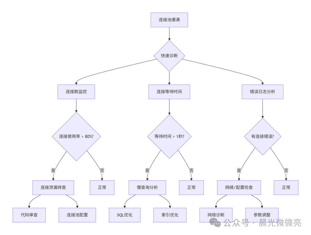 连接池爆满问题诊断流程图