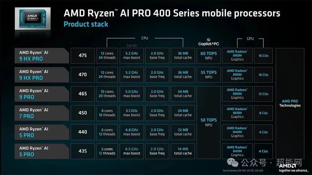 AMD Ryzen AI PRO 400 系列移动处理器产品堆栈