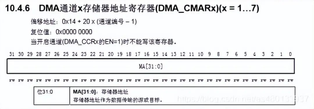DMA_CMARx存储器地址寄存器说明