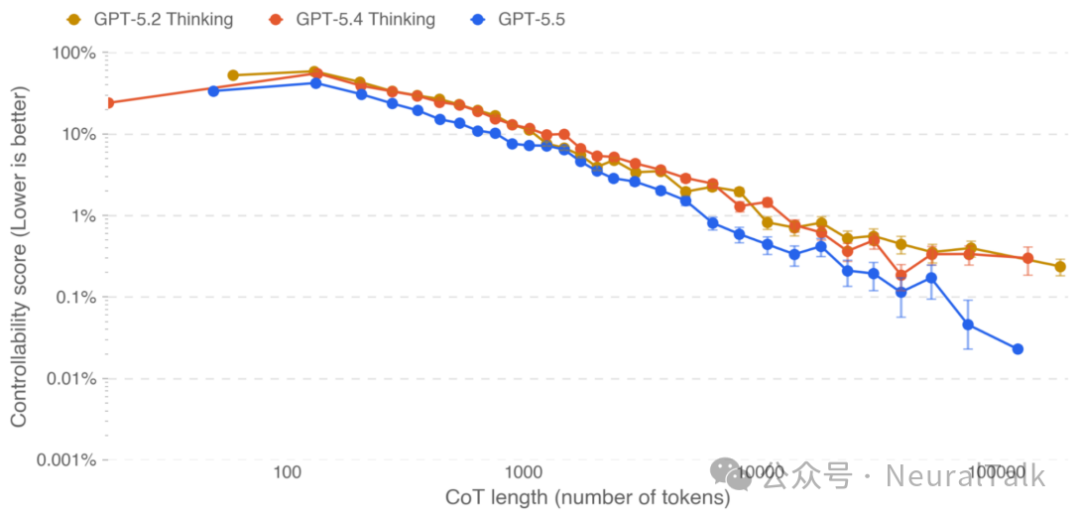 CoT 可控性评分与推理长度关系。随着推理链长度增加，模型操纵思维的难度剧增。GPT-5.5 的曲线低于 GPT-5.4，表明其思维能力虽提升，但“伪装”能力并未同步增长。