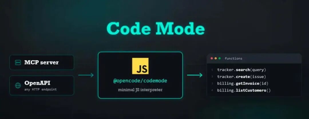 Code Mode 架构图:MCP 与 OpenAPI 端点转换为 JavaScript 函数